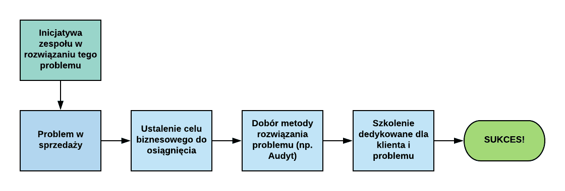 Szkolenia dla handlowców