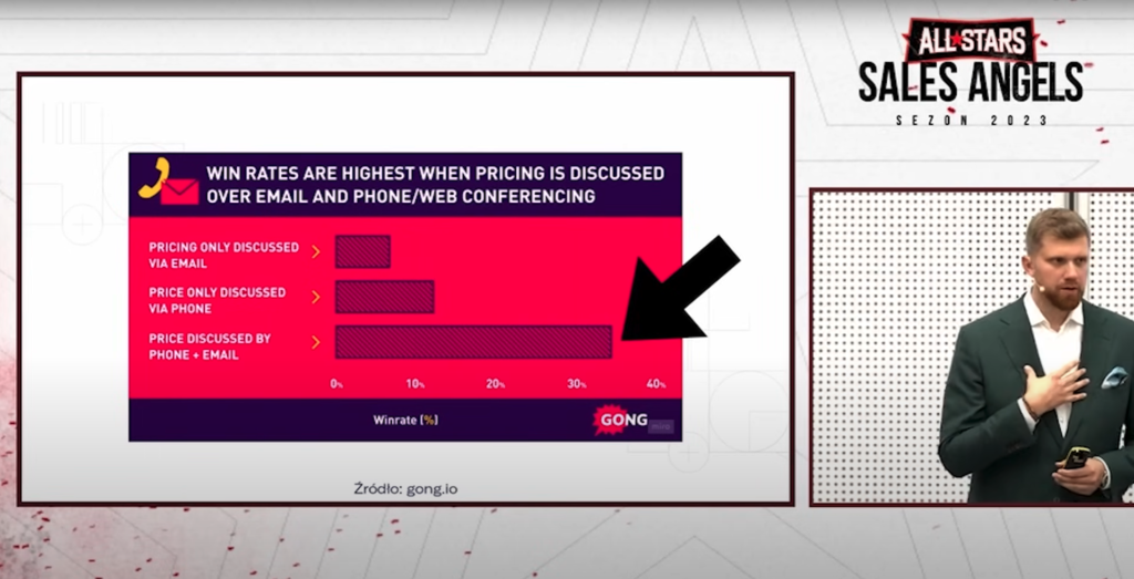Wykres pokazujący skuteczność negocjacji handlowe przez maila i przez telefon